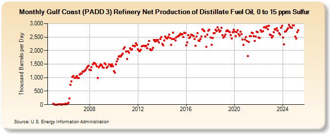 Gulf Coast (PADD 3) Refinery Net Production of Distillate Fuel Oil, 0 to 15 ppm Sulfur (Thousand Barrels per Day)