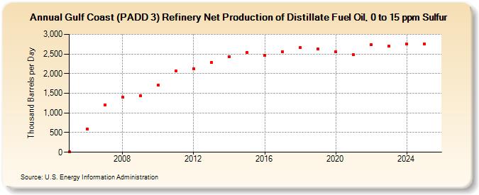 Gulf Coast (PADD 3) Refinery Net Production of Distillate Fuel Oil, 0 to 15 ppm Sulfur (Thousand Barrels per Day)