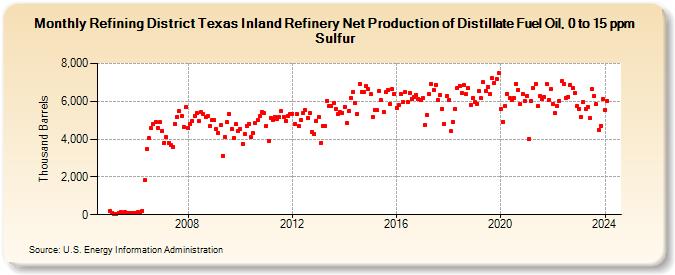 Refining District Texas Inland Refinery Net Production of Distillate Fuel Oil, 0 to 15 ppm Sulfur (Thousand Barrels)