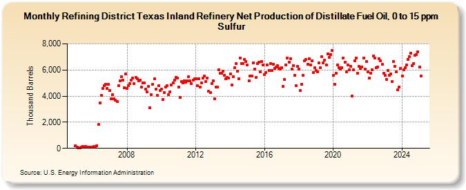 Refining District Texas Inland Refinery Net Production of Distillate Fuel Oil, 0 to 15 ppm Sulfur (Thousand Barrels)