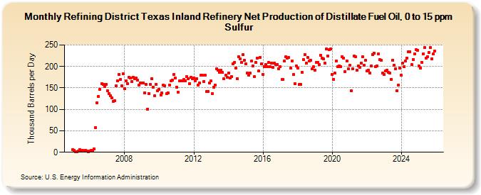 Refining District Texas Inland Refinery Net Production of Distillate Fuel Oil, 0 to 15 ppm Sulfur (Thousand Barrels per Day)