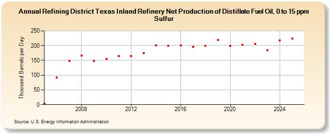 Refining District Texas Inland Refinery Net Production of Distillate Fuel Oil, 0 to 15 ppm Sulfur (Thousand Barrels per Day)