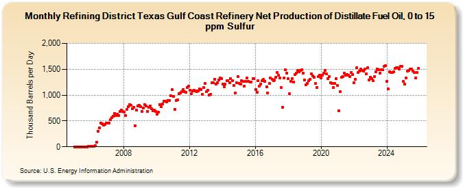 Refining District Texas Gulf Coast Refinery Net Production of Distillate Fuel Oil, 0 to 15 ppm Sulfur (Thousand Barrels per Day)