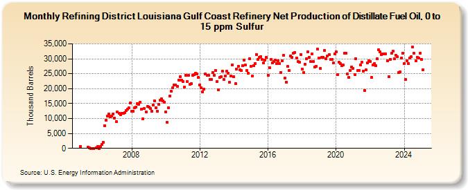 Refining District Louisiana Gulf Coast Refinery Net Production of Distillate Fuel Oil, 0 to 15 ppm Sulfur (Thousand Barrels)