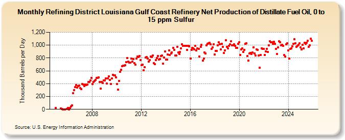 Refining District Louisiana Gulf Coast Refinery Net Production of Distillate Fuel Oil, 0 to 15 ppm Sulfur (Thousand Barrels per Day)