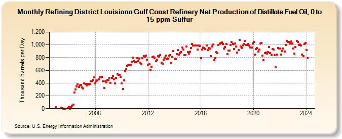 Refining District Louisiana Gulf Coast Refinery Net Production of Distillate Fuel Oil, 0 to 15 ppm Sulfur (Thousand Barrels per Day)
