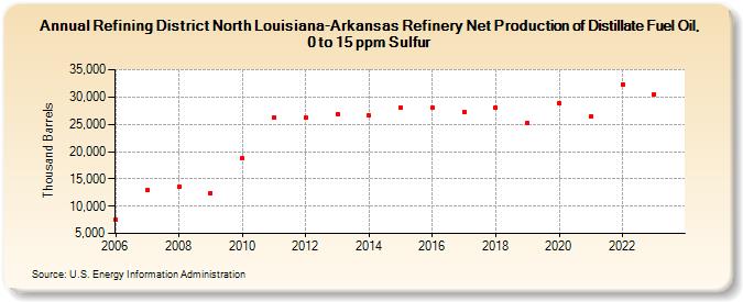 Refining District North Louisiana-Arkansas Refinery Net Production of Distillate Fuel Oil, 0 to 15 ppm Sulfur (Thousand Barrels)