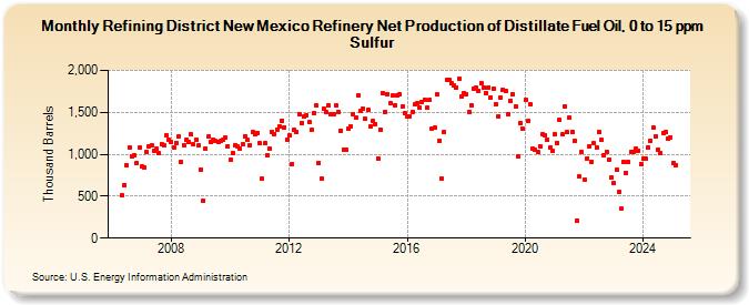 Refining District New Mexico Refinery Net Production of Distillate Fuel Oil, 0 to 15 ppm Sulfur (Thousand Barrels)