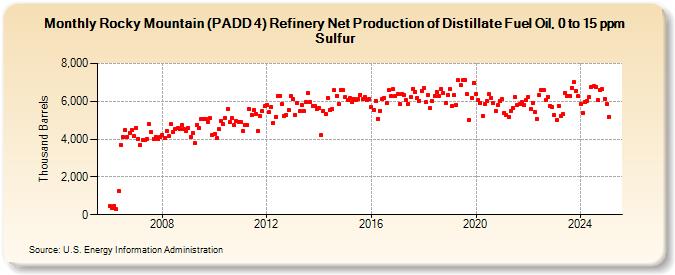 Rocky Mountain (PADD 4) Refinery Net Production of Distillate Fuel Oil, 0 to 15 ppm Sulfur (Thousand Barrels)