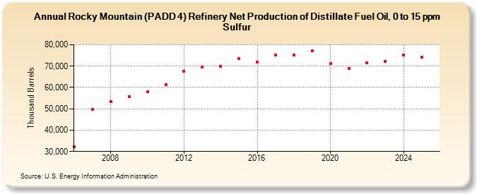 Rocky Mountain (PADD 4) Refinery Net Production of Distillate Fuel Oil, 0 to 15 ppm Sulfur (Thousand Barrels)