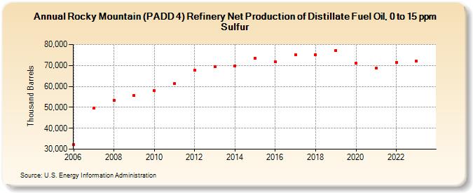 Rocky Mountain (PADD 4) Refinery Net Production of Distillate Fuel Oil, 0 to 15 ppm Sulfur (Thousand Barrels)