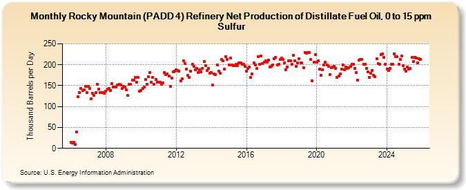 Rocky Mountain (PADD 4) Refinery Net Production of Distillate Fuel Oil, 0 to 15 ppm Sulfur (Thousand Barrels per Day)