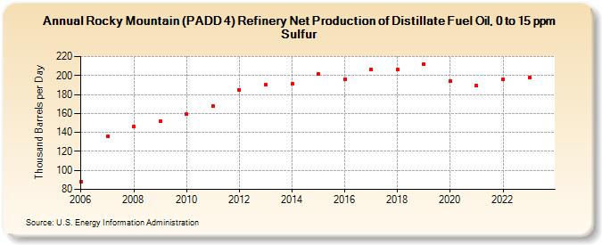 Rocky Mountain (PADD 4) Refinery Net Production of Distillate Fuel Oil, 0 to 15 ppm Sulfur (Thousand Barrels per Day)