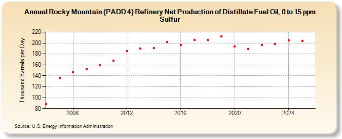 Rocky Mountain (PADD 4) Refinery Net Production of Distillate Fuel Oil, 0 to 15 ppm Sulfur (Thousand Barrels per Day)