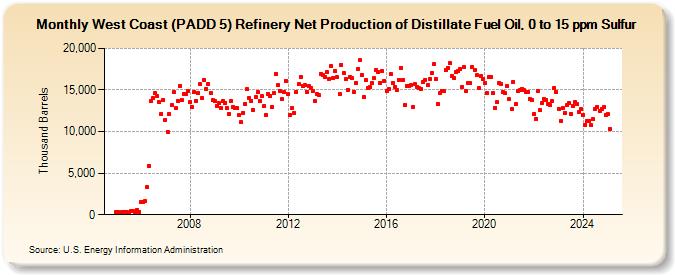 West Coast (PADD 5) Refinery Net Production of Distillate Fuel Oil, 0 to 15 ppm Sulfur (Thousand Barrels)