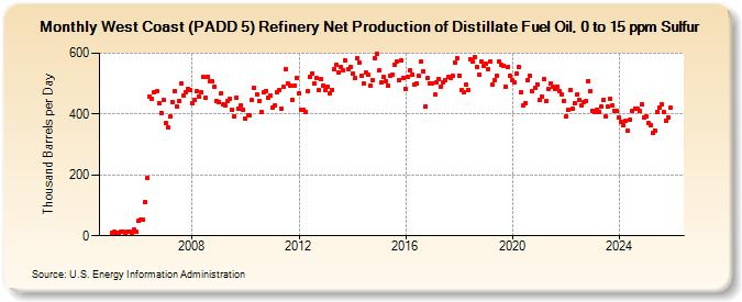 West Coast (PADD 5) Refinery Net Production of Distillate Fuel Oil, 0 to 15 ppm Sulfur (Thousand Barrels per Day)
