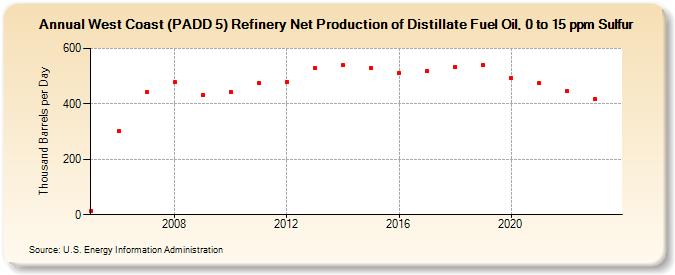 West Coast (PADD 5) Refinery Net Production of Distillate Fuel Oil, 0 to 15 ppm Sulfur (Thousand Barrels per Day)