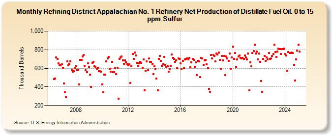 Refining District Appalachian No. 1 Refinery Net Production of Distillate Fuel Oil, 0 to 15 ppm Sulfur (Thousand Barrels)