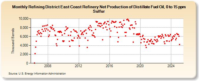 Refining District East Coast Refinery Net Production of Distillate Fuel Oil, 0 to 15 ppm Sulfur (Thousand Barrels)