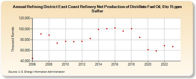 Refining District East Coast Refinery Net Production of Distillate Fuel Oil, 0 to 15 ppm Sulfur (Thousand Barrels)