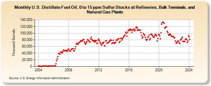 U.S. Distillate Fuel Oil, 0 to 15 ppm Sulfur Stocks at Refineries, Bulk Terminals, and Natural Gas Plants (Thousand Barrels)