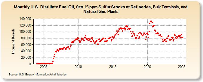 U.S. Distillate Fuel Oil, 0 to 15 ppm Sulfur Stocks at Refineries, Bulk Terminals, and Natural Gas Plants (Thousand Barrels)