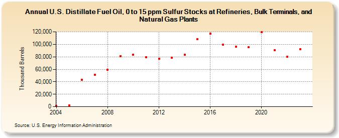 U.S. Distillate Fuel Oil, 0 to 15 ppm Sulfur Stocks at Refineries, Bulk Terminals, and Natural Gas Plants (Thousand Barrels)