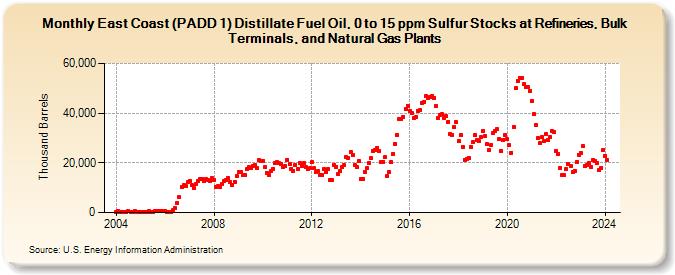 East Coast (PADD 1) Distillate Fuel Oil, 0 to 15 ppm Sulfur Stocks at Refineries, Bulk Terminals, and Natural Gas Plants (Thousand Barrels)
