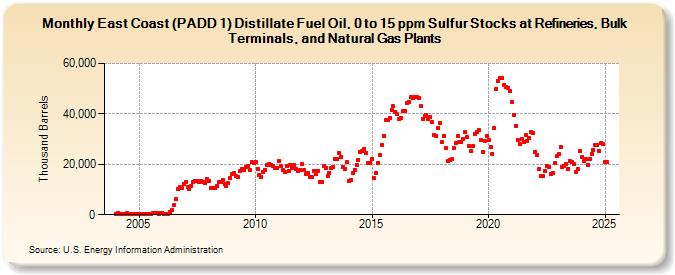 East Coast (PADD 1) Distillate Fuel Oil, 0 to 15 ppm Sulfur Stocks at Refineries, Bulk Terminals, and Natural Gas Plants (Thousand Barrels)