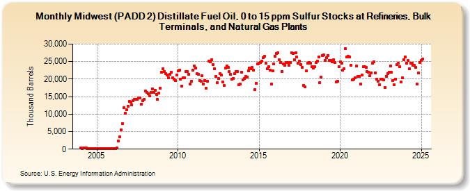 Midwest (PADD 2) Distillate Fuel Oil, 0 to 15 ppm Sulfur Stocks at Refineries, Bulk Terminals, and Natural Gas Plants (Thousand Barrels)