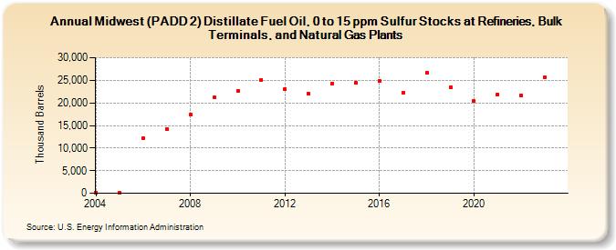 Midwest (PADD 2) Distillate Fuel Oil, 0 to 15 ppm Sulfur Stocks at Refineries, Bulk Terminals, and Natural Gas Plants (Thousand Barrels)
