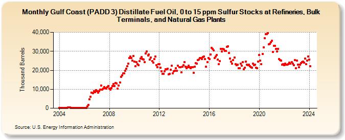Gulf Coast (PADD 3) Distillate Fuel Oil, 0 to 15 ppm Sulfur Stocks at Refineries, Bulk Terminals, and Natural Gas Plants (Thousand Barrels)