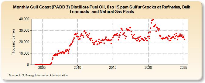 Gulf Coast (PADD 3) Distillate Fuel Oil, 0 to 15 ppm Sulfur Stocks at Refineries, Bulk Terminals, and Natural Gas Plants (Thousand Barrels)