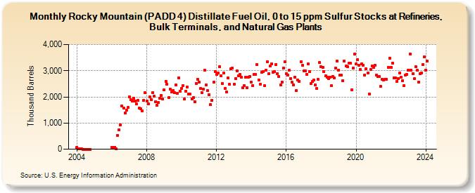 Rocky Mountain (PADD 4) Distillate Fuel Oil, 0 to 15 ppm Sulfur Stocks at Refineries, Bulk Terminals, and Natural Gas Plants (Thousand Barrels)