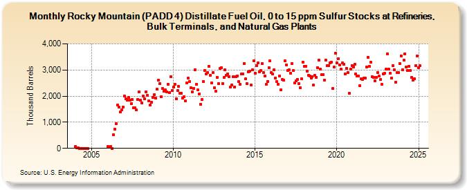 Rocky Mountain (PADD 4) Distillate Fuel Oil, 0 to 15 ppm Sulfur Stocks at Refineries, Bulk Terminals, and Natural Gas Plants (Thousand Barrels)