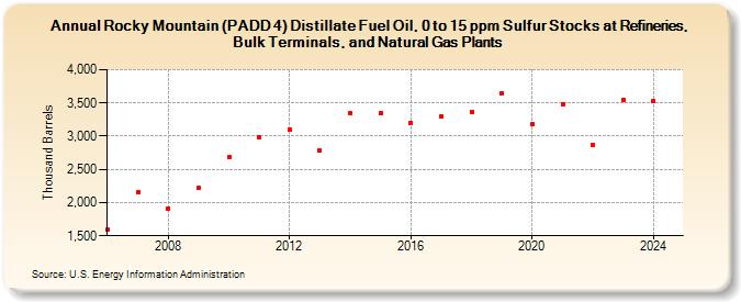 Rocky Mountain (PADD 4) Distillate Fuel Oil, 0 to 15 ppm Sulfur Stocks at Refineries, Bulk Terminals, and Natural Gas Plants (Thousand Barrels)