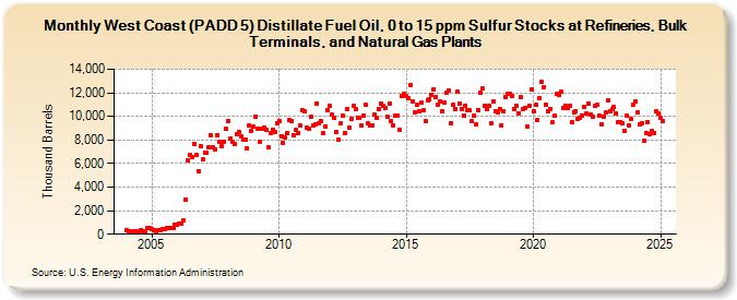 West Coast (PADD 5) Distillate Fuel Oil, 0 to 15 ppm Sulfur Stocks at Refineries, Bulk Terminals, and Natural Gas Plants (Thousand Barrels)