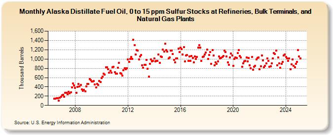 Alaska Distillate Fuel Oil, 0 to 15 ppm Sulfur Stocks at Refineries, Bulk Terminals, and Natural Gas Plants (Thousand Barrels)