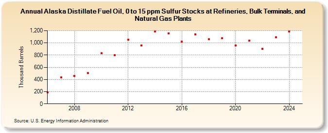 Alaska Distillate Fuel Oil, 0 to 15 ppm Sulfur Stocks at Refineries, Bulk Terminals, and Natural Gas Plants (Thousand Barrels)