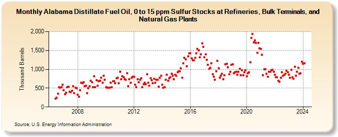 Alabama Distillate Fuel Oil, 0 to 15 ppm Sulfur Stocks at Refineries, Bulk Terminals, and Natural Gas Plants (Thousand Barrels)