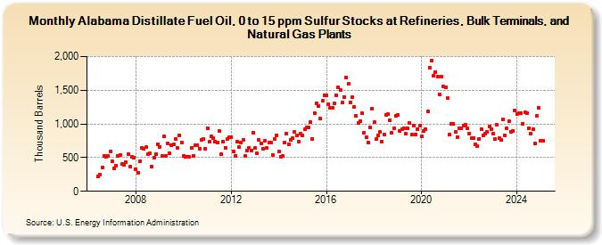 Alabama Distillate Fuel Oil, 0 to 15 ppm Sulfur Stocks at Refineries, Bulk Terminals, and Natural Gas Plants (Thousand Barrels)