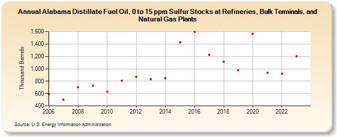 Alabama Distillate Fuel Oil, 0 to 15 ppm Sulfur Stocks at Refineries, Bulk Terminals, and Natural Gas Plants (Thousand Barrels)