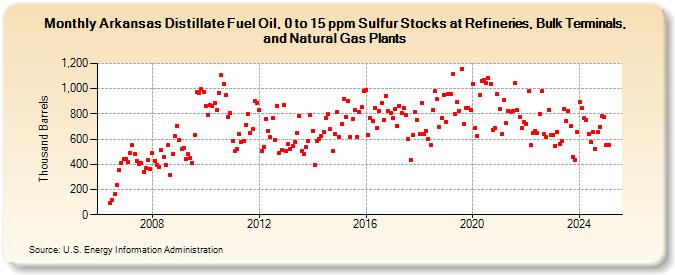 Arkansas Distillate Fuel Oil, 0 to 15 ppm Sulfur Stocks at Refineries, Bulk Terminals, and Natural Gas Plants (Thousand Barrels)