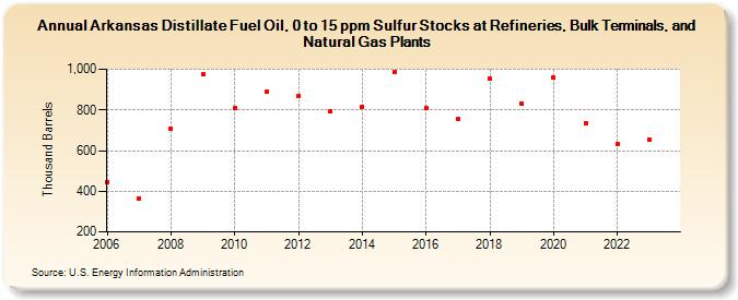Arkansas Distillate Fuel Oil, 0 to 15 ppm Sulfur Stocks at Refineries, Bulk Terminals, and Natural Gas Plants (Thousand Barrels)