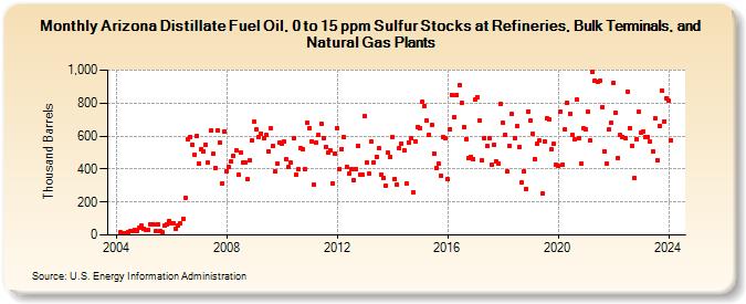 Arizona Distillate Fuel Oil, 0 to 15 ppm Sulfur Stocks at Refineries, Bulk Terminals, and Natural Gas Plants (Thousand Barrels)