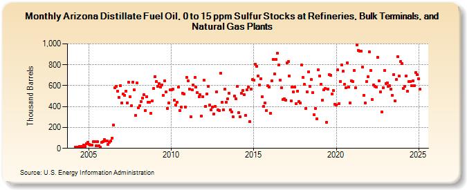 Arizona Distillate Fuel Oil, 0 to 15 ppm Sulfur Stocks at Refineries, Bulk Terminals, and Natural Gas Plants (Thousand Barrels)