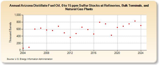 Arizona Distillate Fuel Oil, 0 to 15 ppm Sulfur Stocks at Refineries, Bulk Terminals, and Natural Gas Plants (Thousand Barrels)