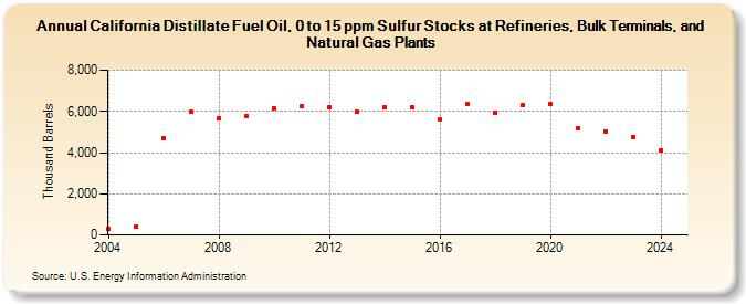 California Distillate Fuel Oil, 0 to 15 ppm Sulfur Stocks at Refineries, Bulk Terminals, and Natural Gas Plants (Thousand Barrels)