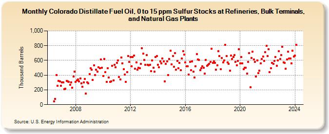 Colorado Distillate Fuel Oil, 0 to 15 ppm Sulfur Stocks at Refineries, Bulk Terminals, and Natural Gas Plants (Thousand Barrels)