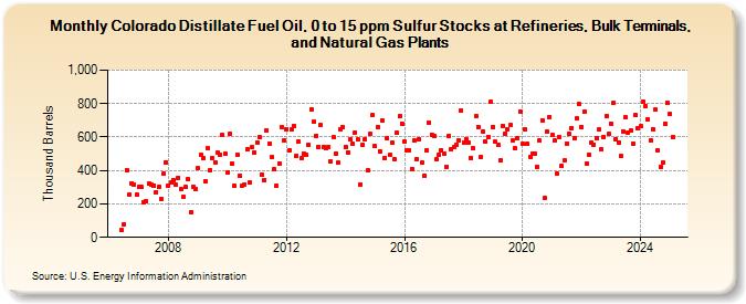 Colorado Distillate Fuel Oil, 0 to 15 ppm Sulfur Stocks at Refineries, Bulk Terminals, and Natural Gas Plants (Thousand Barrels)